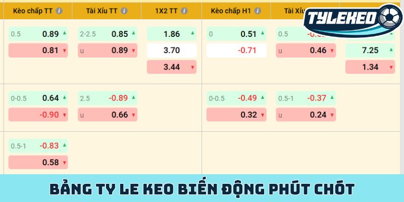 Bảng ty le keo biến động phút chót