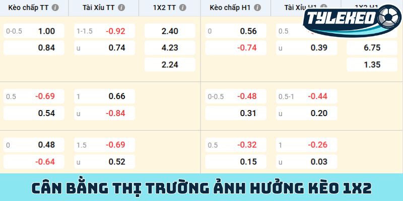 Kèo châu Âu chìa khóa vàng cho phân tích thắng thua chi tiết 2 Cân bằng thị trường ảnh hưởng kèo 1x2