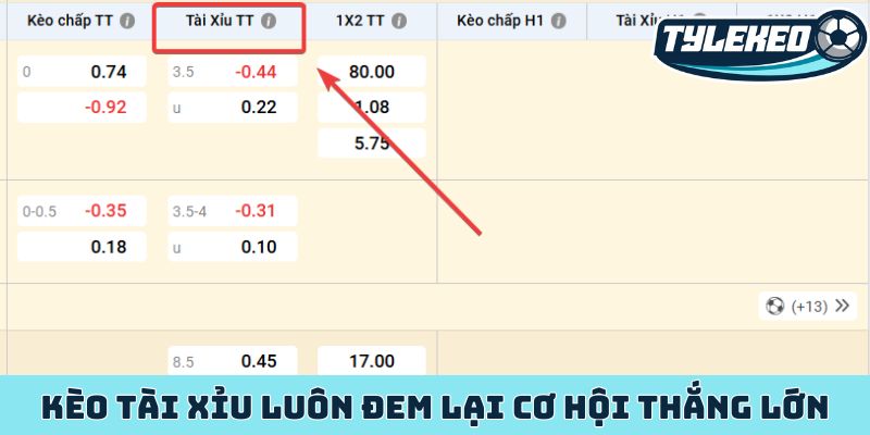 Kèo tài xỉu luôn đem lại cơ hội thắng lớn